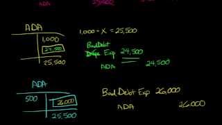 Aging Method for estimating Uncollectible Accounts [upl. by Caril167]