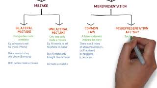 Contract Law  Chapter 6 Vitiating Factors Degree  Year 1 [upl. by Yedorb]