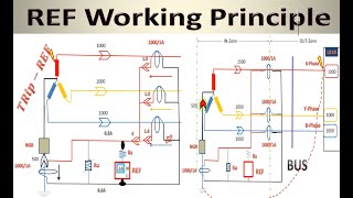 Restricted Earth Fault Protection working  REF relay working principle  REF relay working Part1 [upl. by Darleen]