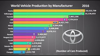 Top 15 Biggest Car Manufacturers in the World 1999  2017 [upl. by Ponton]