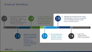 VMware vCenter Server Appliance 67 Migration [upl. by Aneetsirhc]