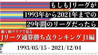 Jリーグ29年間の歴史上 最も多く勝ち点を稼いだチームは？？？総合順位がついに判明【通算勝ち点ランキング J1編】2022年版 Bar chart race [upl. by Karyl]