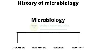 History of microbiology [upl. by Enileda]